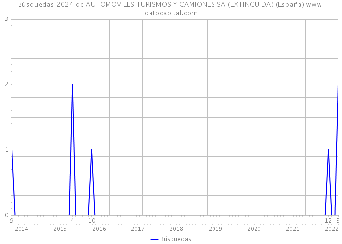 Búsquedas 2024 de AUTOMOVILES TURISMOS Y CAMIONES SA (EXTINGUIDA) (España) 