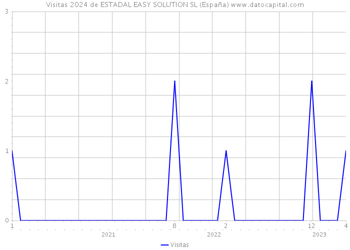 Visitas 2024 de ESTADAL EASY SOLUTION SL (España) 