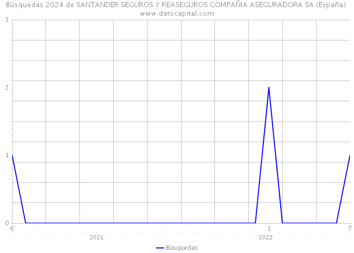 Búsquedas 2024 de SANTANDER SEGUROS Y REASEGUROS COMPAÑIA ASEGURADORA SA (España) 