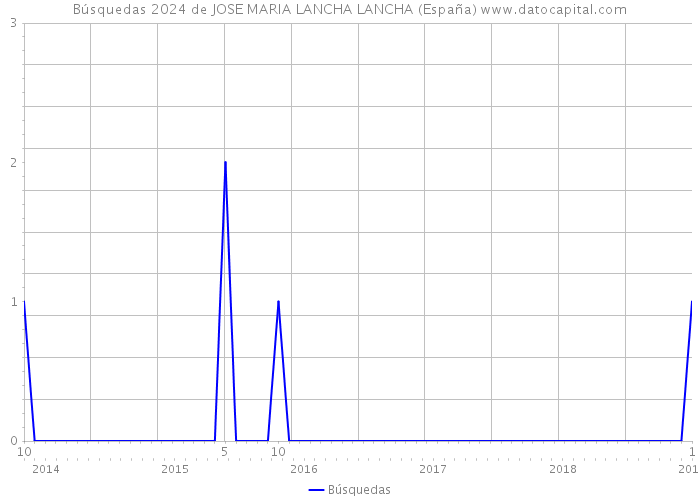 Búsquedas 2024 de JOSE MARIA LANCHA LANCHA (España) 