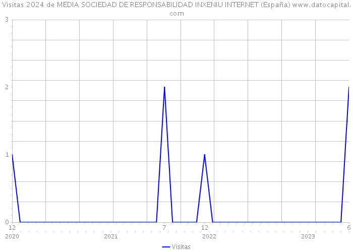 Visitas 2024 de MEDIA SOCIEDAD DE RESPONSABILIDAD INXENIU INTERNET (España) 