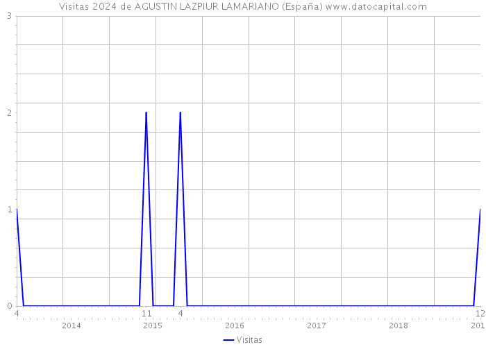 Visitas 2024 de AGUSTIN LAZPIUR LAMARIANO (España) 