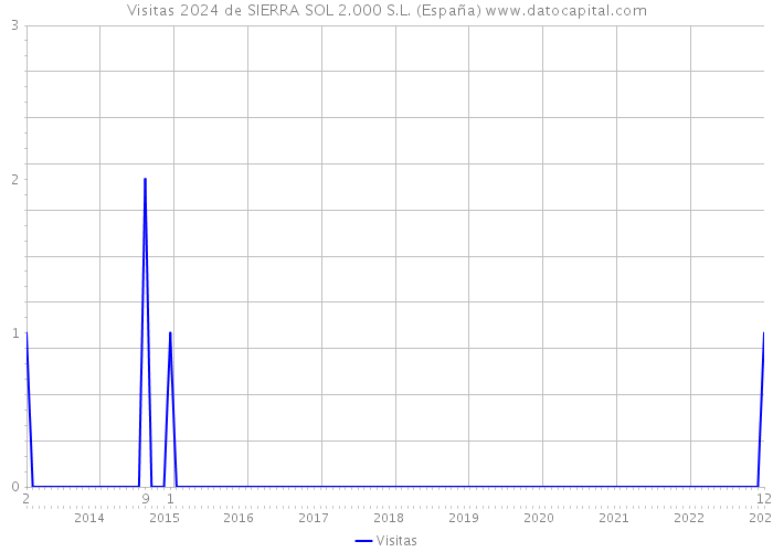Visitas 2024 de SIERRA SOL 2.000 S.L. (España) 