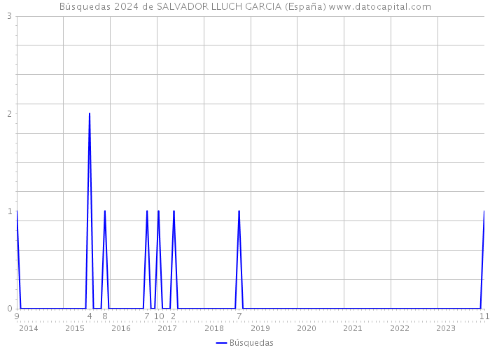 Búsquedas 2024 de SALVADOR LLUCH GARCIA (España) 