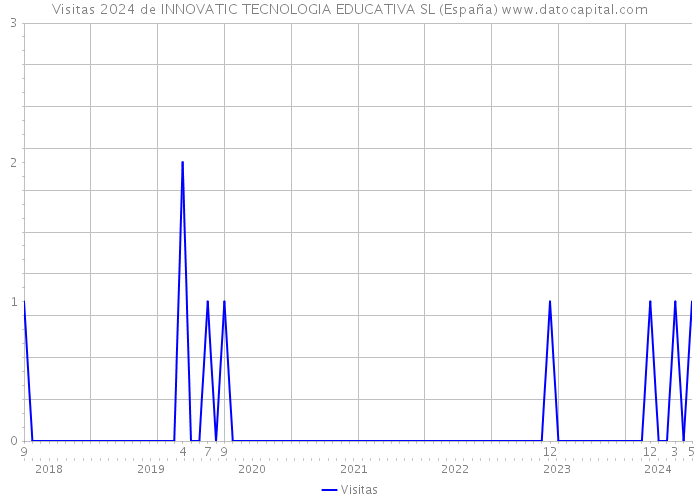 Visitas 2024 de INNOVATIC TECNOLOGIA EDUCATIVA SL (España) 
