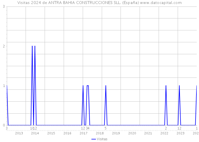 Visitas 2024 de ANTRA BAHIA CONSTRUCCIONES SLL. (España) 