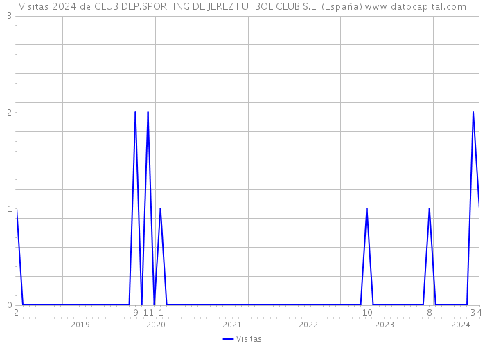 Visitas 2024 de CLUB DEP.SPORTING DE JEREZ FUTBOL CLUB S.L. (España) 