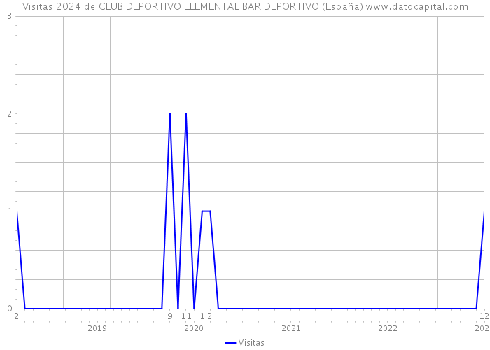 Visitas 2024 de CLUB DEPORTIVO ELEMENTAL BAR DEPORTIVO (España) 