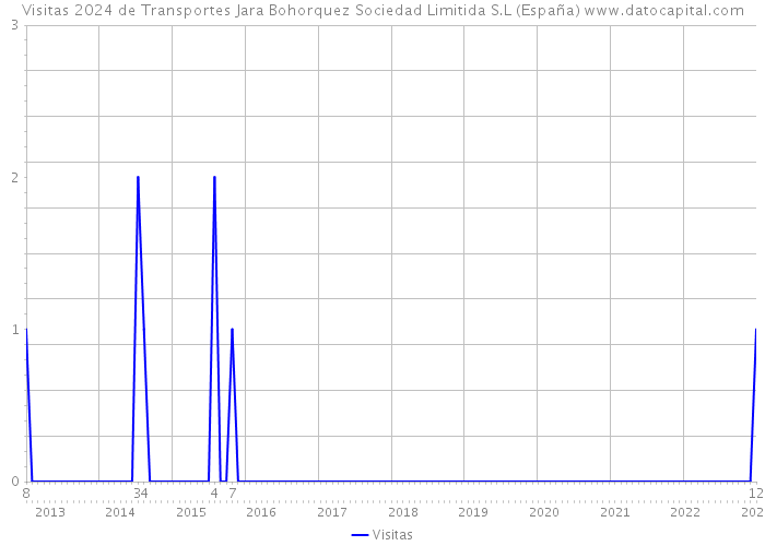 Visitas 2024 de Transportes Jara Bohorquez Sociedad Limitida S.L (España) 