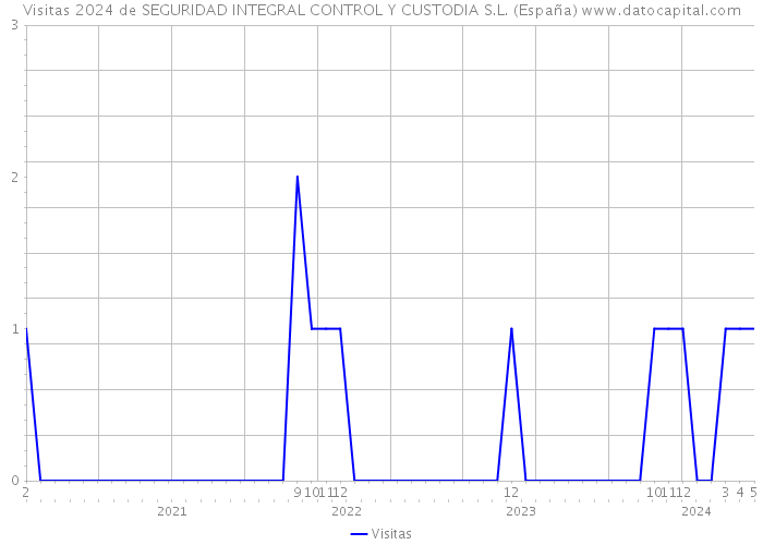 Visitas 2024 de SEGURIDAD INTEGRAL CONTROL Y CUSTODIA S.L. (España) 