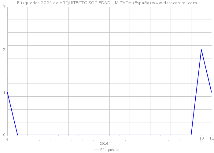 Búsquedas 2024 de ARQUITECTO SOCIEDAD LIMITADA (España) 