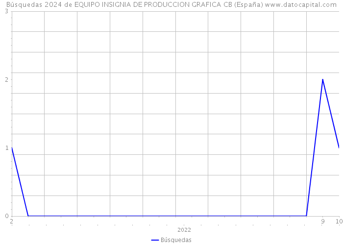 Búsquedas 2024 de EQUIPO INSIGNIA DE PRODUCCION GRAFICA CB (España) 