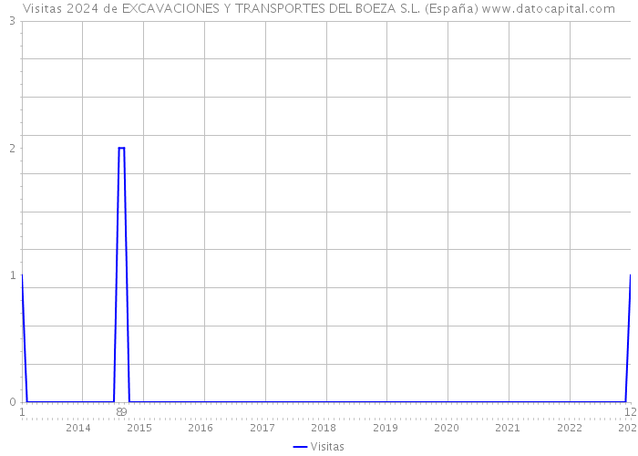 Visitas 2024 de EXCAVACIONES Y TRANSPORTES DEL BOEZA S.L. (España) 