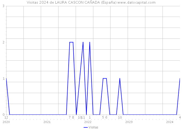 Visitas 2024 de LAURA CASCON CAÑADA (España) 