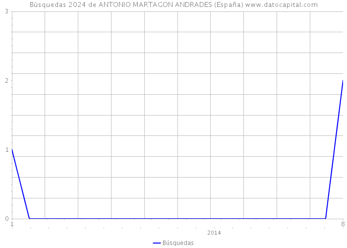 Búsquedas 2024 de ANTONIO MARTAGON ANDRADES (España) 