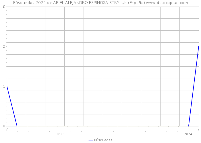 Búsquedas 2024 de ARIEL ALEJANDRO ESPINOSA STRYLUK (España) 