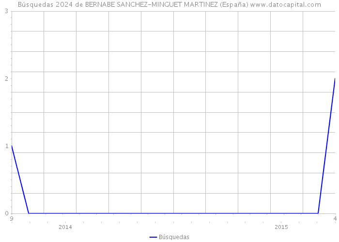 Búsquedas 2024 de BERNABE SANCHEZ-MINGUET MARTINEZ (España) 