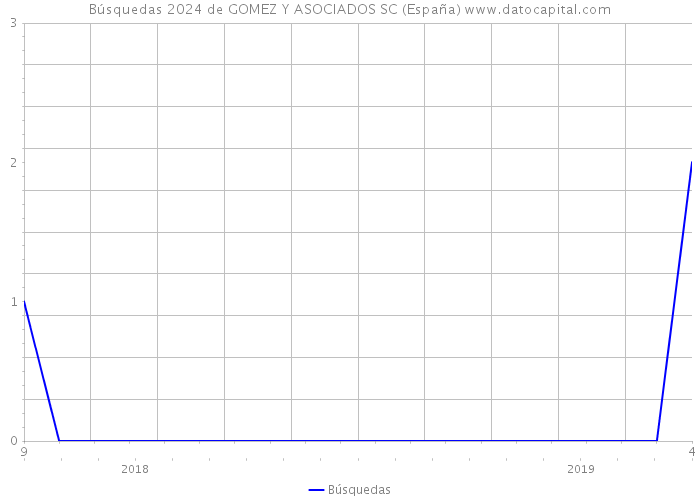 Búsquedas 2024 de GOMEZ Y ASOCIADOS SC (España) 