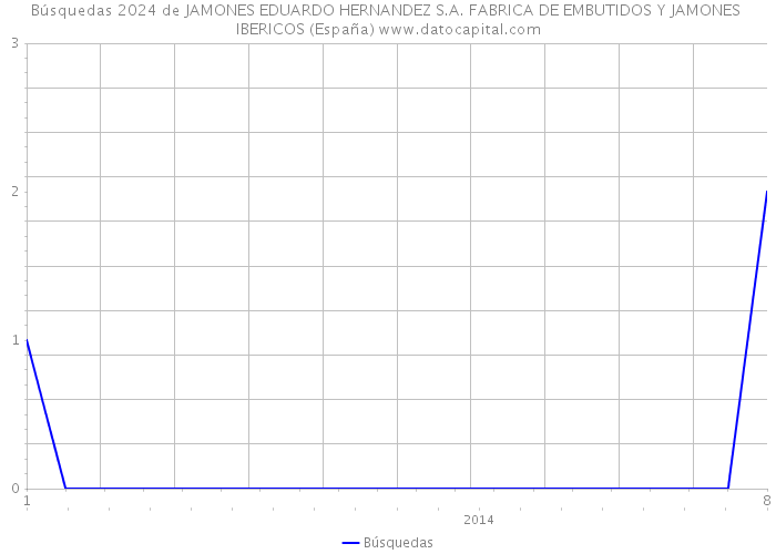 Búsquedas 2024 de JAMONES EDUARDO HERNANDEZ S.A. FABRICA DE EMBUTIDOS Y JAMONES IBERICOS (España) 