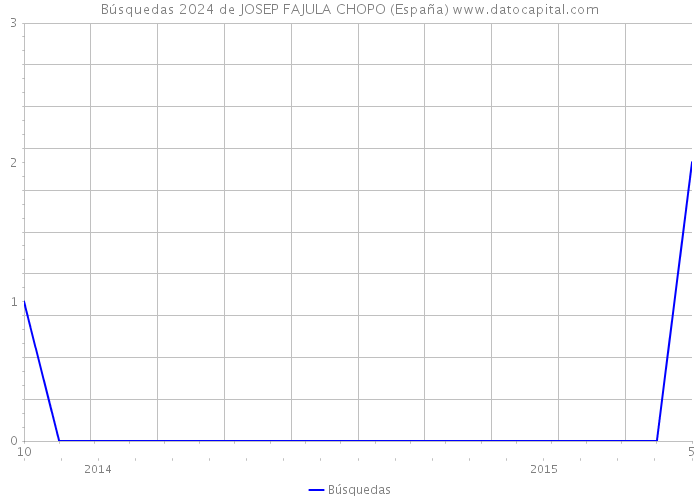 Búsquedas 2024 de JOSEP FAJULA CHOPO (España) 