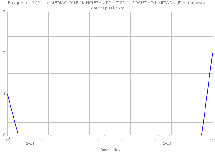 Búsquedas 2024 de MEDIACION FINANCIERA ABDUIT 2014 SOCIEDAD LIMITADA (España) 