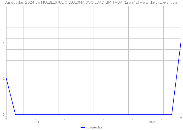 Búsquedas 2024 de MUEBLES JULIO LLUESMA SOCIEDAD LIMITADA (España) 