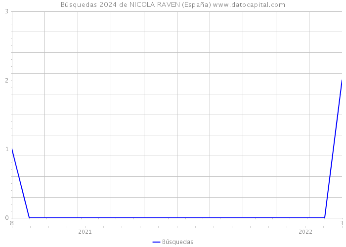 Búsquedas 2024 de NICOLA RAVEN (España) 