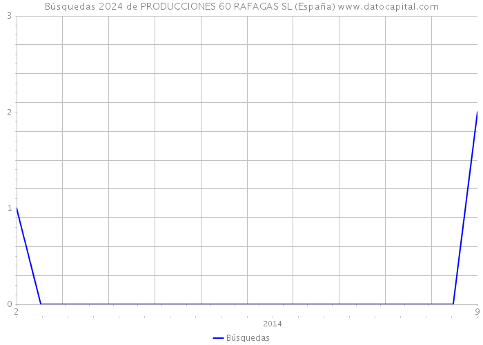 Búsquedas 2024 de PRODUCCIONES 60 RAFAGAS SL (España) 