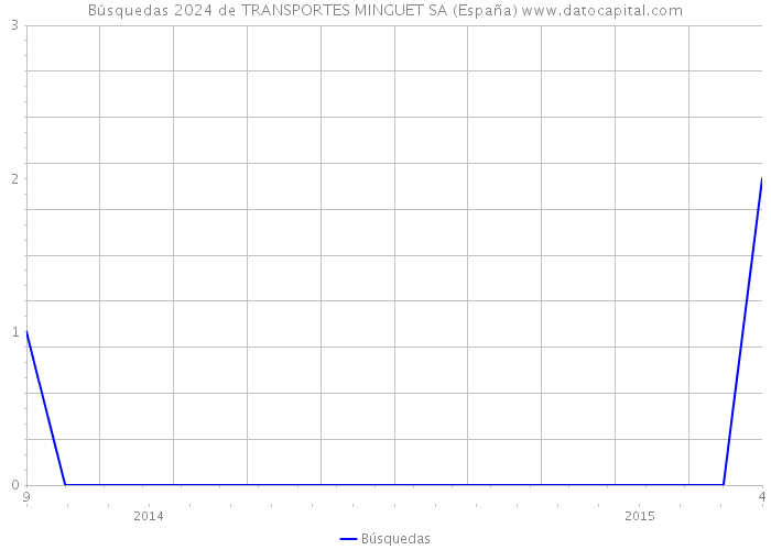 Búsquedas 2024 de TRANSPORTES MINGUET SA (España) 