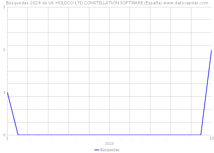 Búsquedas 2024 de UK HOLDCO LTD CONSTELLATION SOFTWARE (España) 
