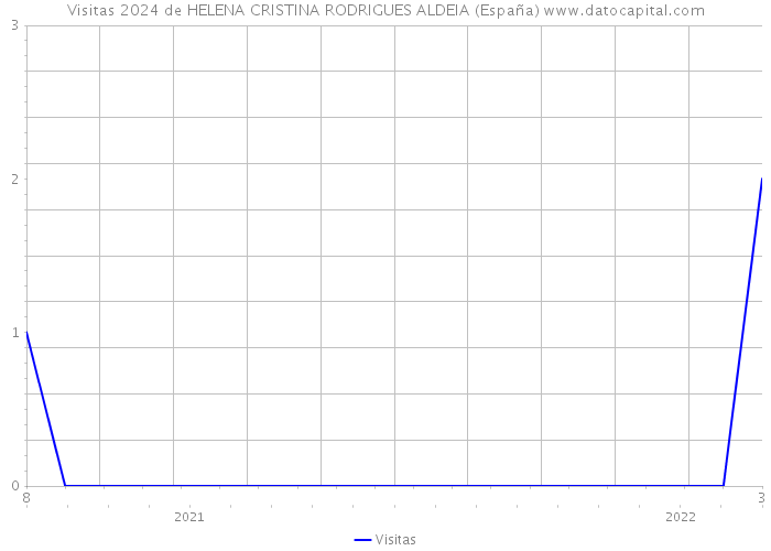 Visitas 2024 de HELENA CRISTINA RODRIGUES ALDEIA (España) 