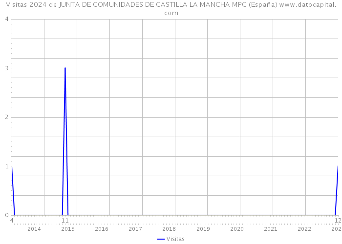Visitas 2024 de JUNTA DE COMUNIDADES DE CASTILLA LA MANCHA MPG (España) 