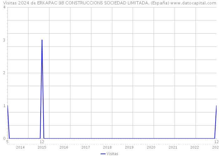 Visitas 2024 de ERKAPAC 98 CONSTRUCCIONS SOCIEDAD LIMITADA. (España) 