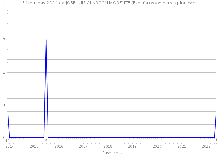 Búsquedas 2024 de JOSE LUIS ALARCON MORENTE (España) 
