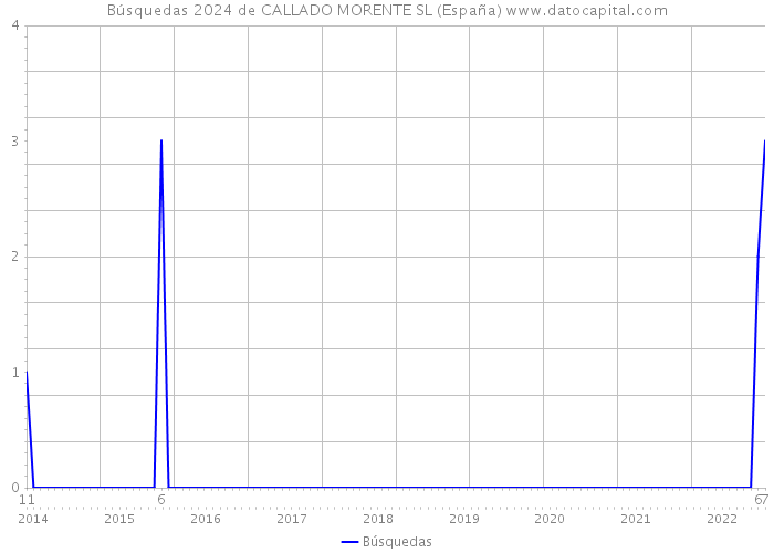 Búsquedas 2024 de CALLADO MORENTE SL (España) 