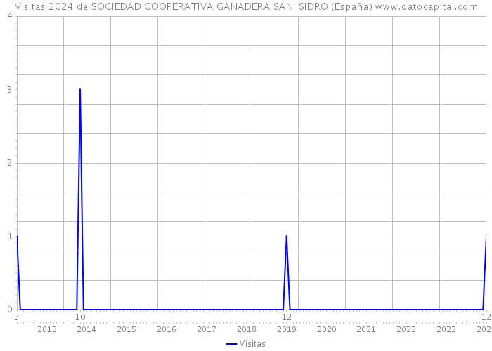 Visitas 2024 de SOCIEDAD COOPERATIVA GANADERA SAN ISIDRO (España) 