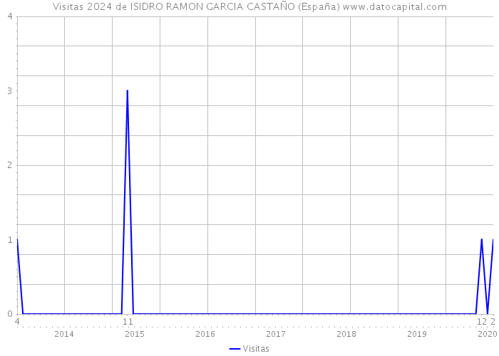Visitas 2024 de ISIDRO RAMON GARCIA CASTAÑO (España) 
