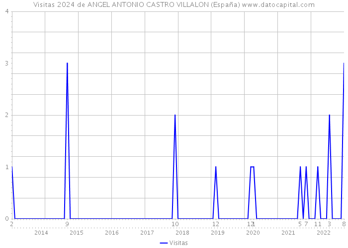 Visitas 2024 de ANGEL ANTONIO CASTRO VILLALON (España) 