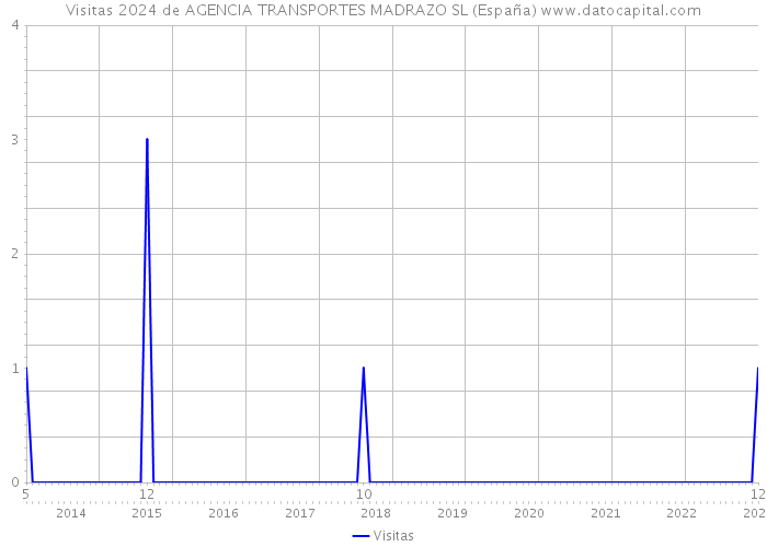 Visitas 2024 de AGENCIA TRANSPORTES MADRAZO SL (España) 