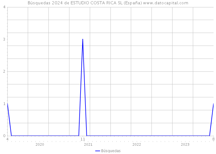 Búsquedas 2024 de ESTUDIO COSTA RICA SL (España) 