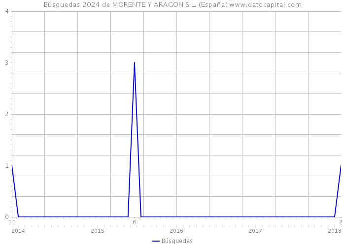 Búsquedas 2024 de MORENTE Y ARAGON S.L. (España) 