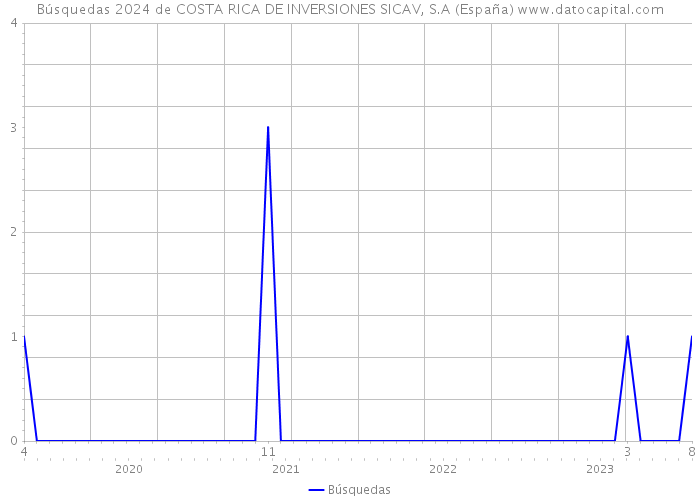 Búsquedas 2024 de COSTA RICA DE INVERSIONES SICAV, S.A (España) 