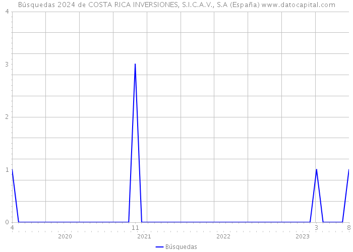 Búsquedas 2024 de COSTA RICA INVERSIONES, S.I.C.A.V., S.A (España) 