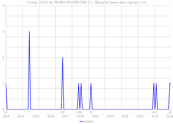 Visitas 2024 de ZAHRA PROPERTIES S.L. (España) 