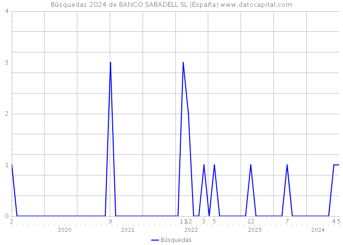 Búsquedas 2024 de BANCO SABADELL SL (España) 