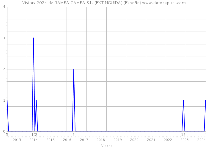 Visitas 2024 de RAMBA CAMBA S.L. (EXTINGUIDA) (España) 