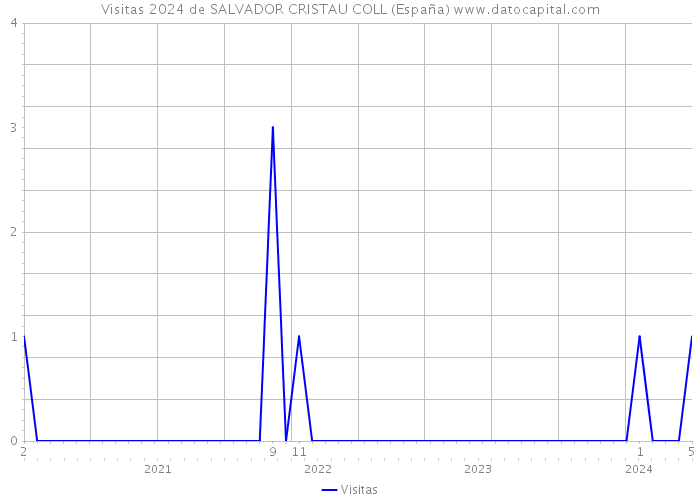 Visitas 2024 de SALVADOR CRISTAU COLL (España) 