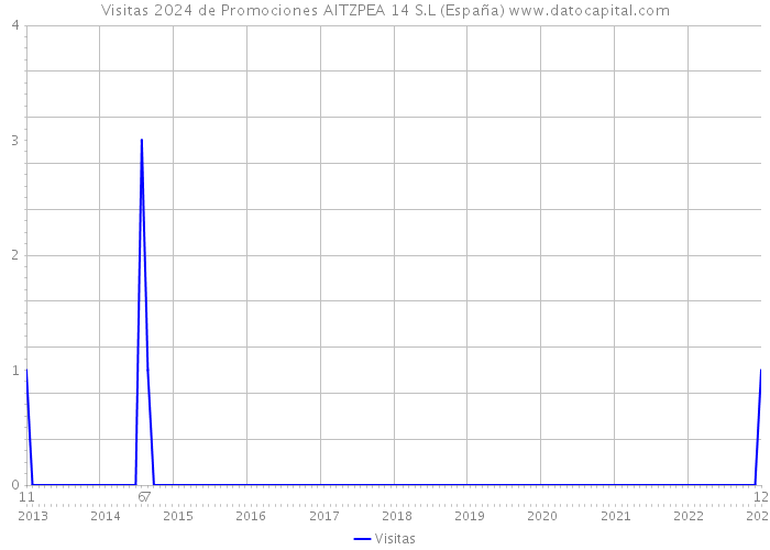 Visitas 2024 de Promociones AITZPEA 14 S.L (España) 