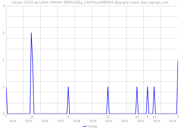 Visitas 2024 de LARA-MARIA SERRADELL CANTALAPIEDRA (España) 