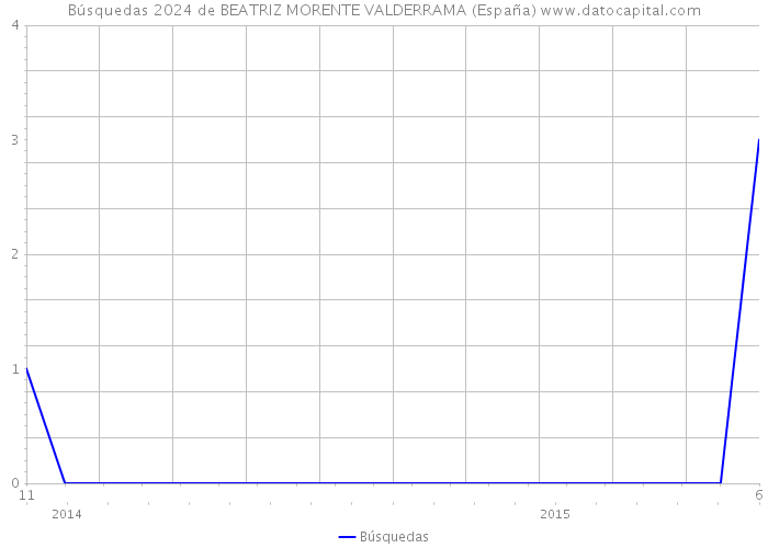 Búsquedas 2024 de BEATRIZ MORENTE VALDERRAMA (España) 